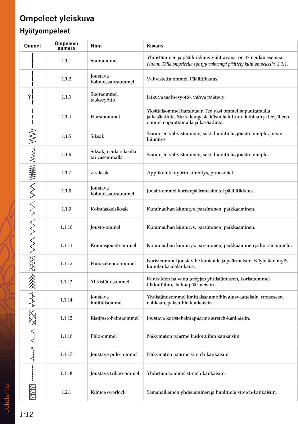 Jatkuva taaksesyöttö, vahva päättely. 1.1.4 Harsinommel 1.1.5 Siksak Yksittäisommel harsintaan Tee yksi ommel napauttamalla jalkasäädintä.