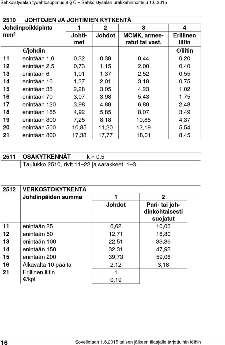 4,23 1,02 16 enintään 70 3,07 3,98 5,43 1,75 17 enintään 120 3,98 4,89 6,89 2,48 18 enintään 185 4,92 5,85 8,07 3,49 19 enintään 300 7,25 8,18 10,85 4,37 20 enintään 500 10,85 11,20 12,19 5,54 21