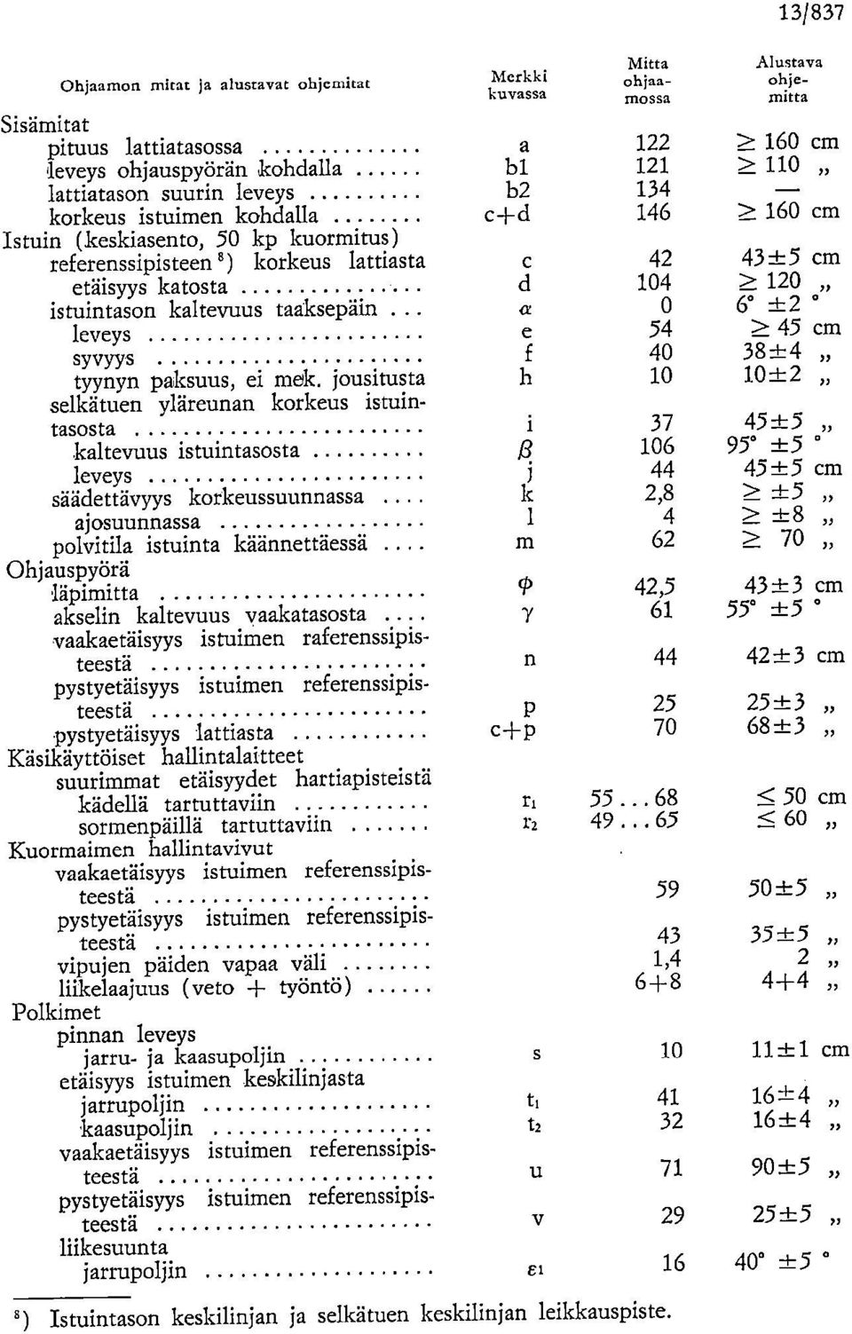 kaltevuus taaksepäin. a 0 6 ±2 leveys e 54 > 45 cm syvyys f 40 38±4 tyynyn paksuus, ei mok.