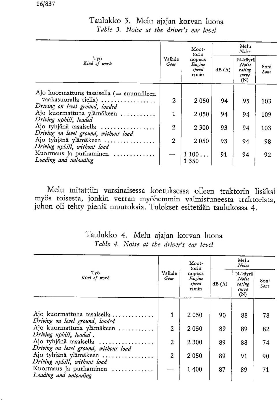 vaakasuoralla tiellä) Driving on level ground, loaded 2 2 050 94 95 103 Ajo kuormattuna ylämäkeen Driving uphill, loaded 1 2 050 94 94 109 Ajo tyhjänä tasaisella 2 2 300 93 94 103 Driving on level