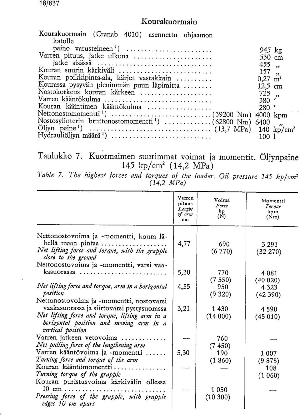 paine') Hydrauliöljyn määrä') 945 kg 530 cm 455 157 0,27 m2 12,5 cm 725 380 280 (39200 Nm) 4000 kpm (62800 Nm) 6400 (13,7 MPa) 140 kp/cm2 100 1 Taulukko 7. Kuormaimen suurimmat voimat ja momentit.