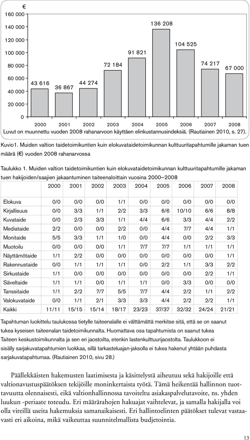 Muiden valtion taidetoimikuntien kuin elokuvataidetoimikunnan kulttuuritapahtumille jakaman tuen hakijoiden/saajien jakaantuminen taiteenaloittain vuosina 8 4 5 7 8 Elokuva / / / / / / / / /