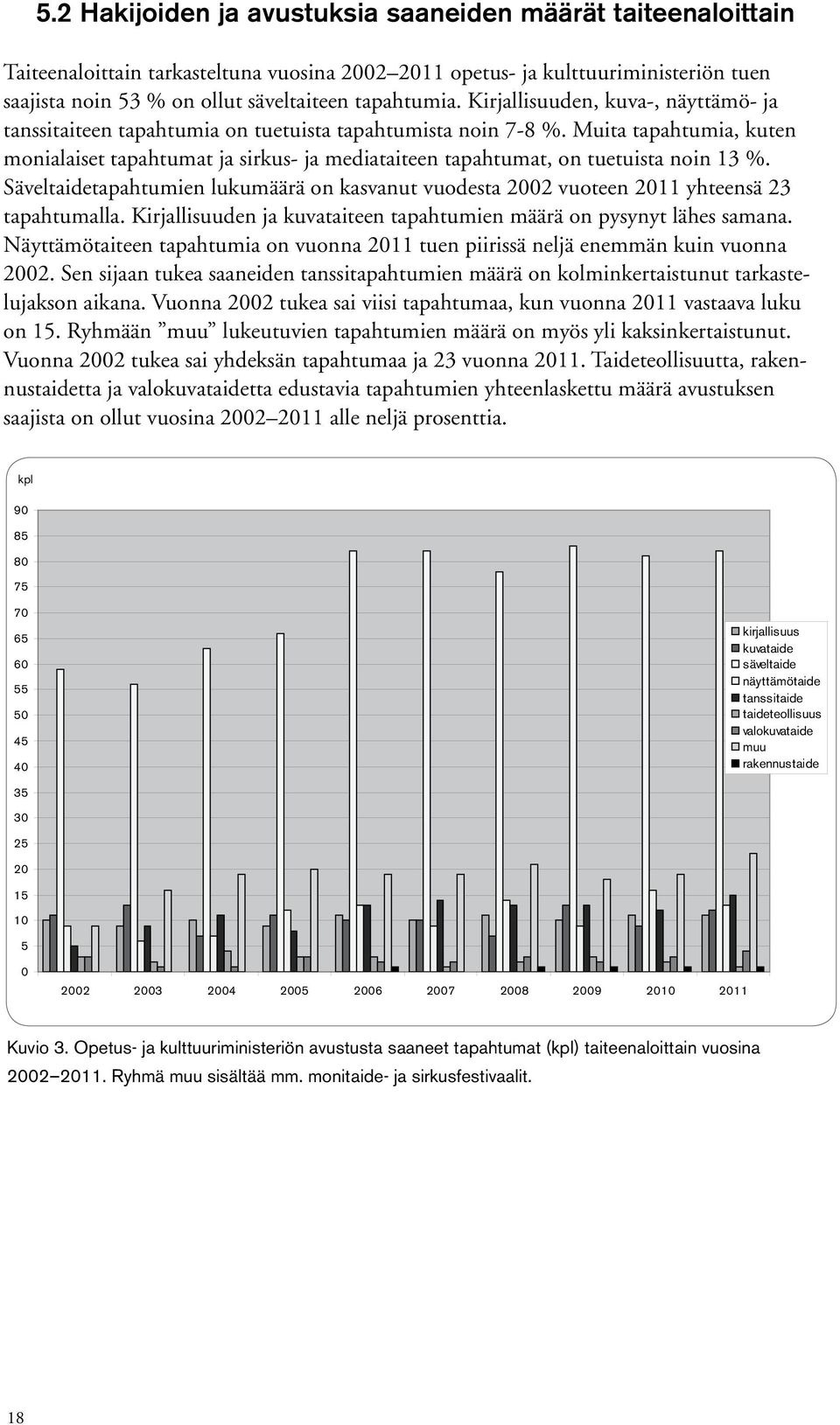 Muita tapahtumia, kuten monialaiset tapahtumat ja sirkus- ja mediataiteen tapahtumat, on tuetuista noin %. Säveltaidetapahtumien lukumäärä on kasvanut vuodesta vuoteen yhteensä tapahtumalla.