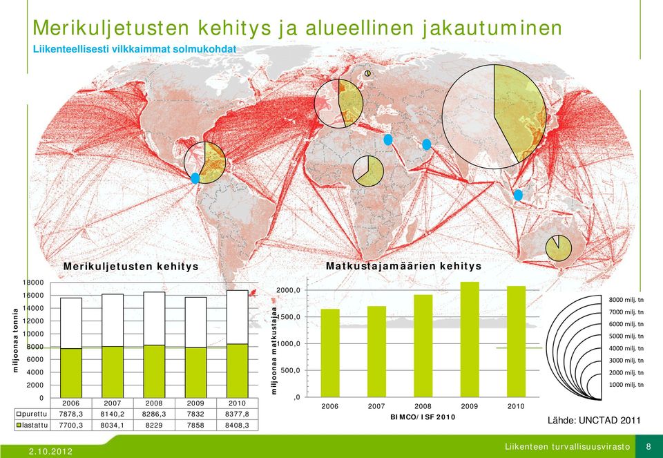 7700,3 8034,1 8229 7858 8408,3 miljoonaa matkustajaa 2000,0 1500,0 1000,0 500,0,0 2006 2007 2008 2009 2010 BIMCO/ISF 2010 8000 milj. tn 7000 milj.