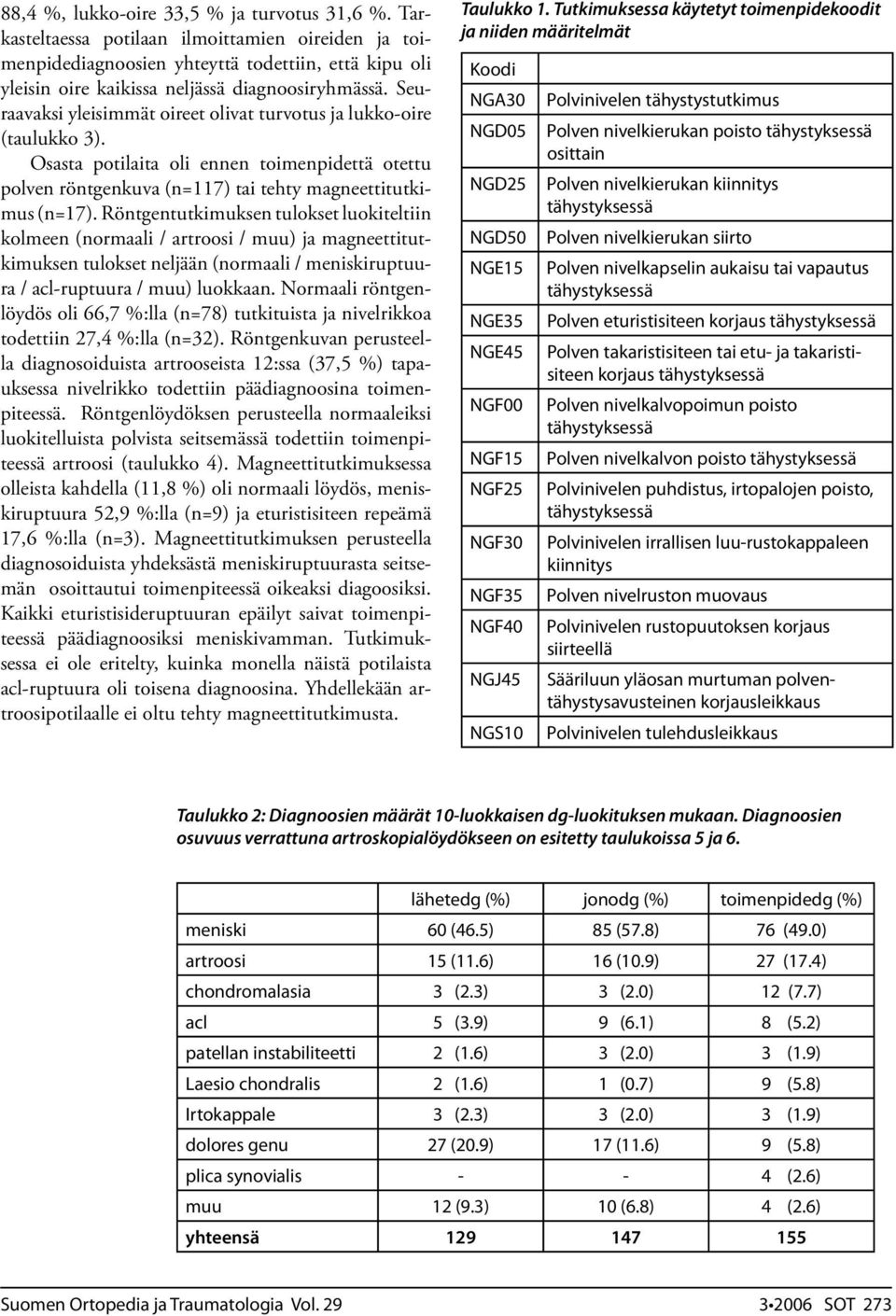 Röntgentutkimuksen tulokset luokiteltiin kolmeen (normaali / artroosi / muu) ja magneettitutkimuksen tulokset neljään (normaali / meniskiruptuura / acl-ruptuura / muu) luokkaan.