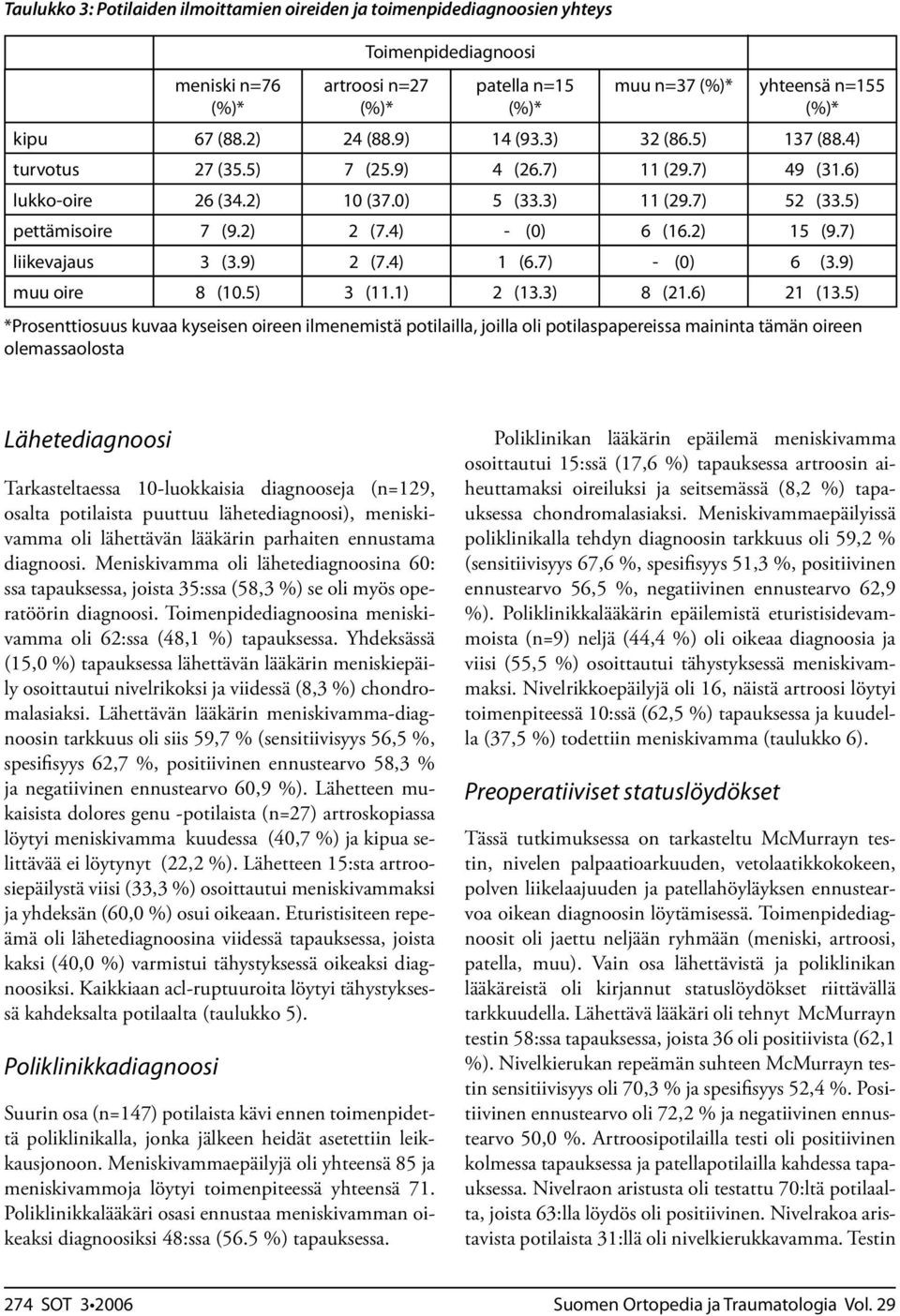 7) liikevajaus 3 (3.9) 2 (7.4) (6.7) - (0) 6 (3.9) muu oire 8 (0.5) 3 (.) 2 (3.3) 8 (2.6) 2 (3.