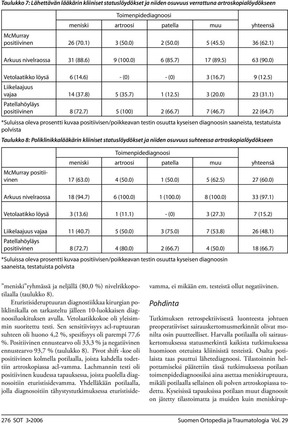 5) 3 (20.0) 23 (3.) Patellahöyläys positiivinen 8 (72.7) 5 (00) 2 (66.7) 7 (46.7) 22 (64.