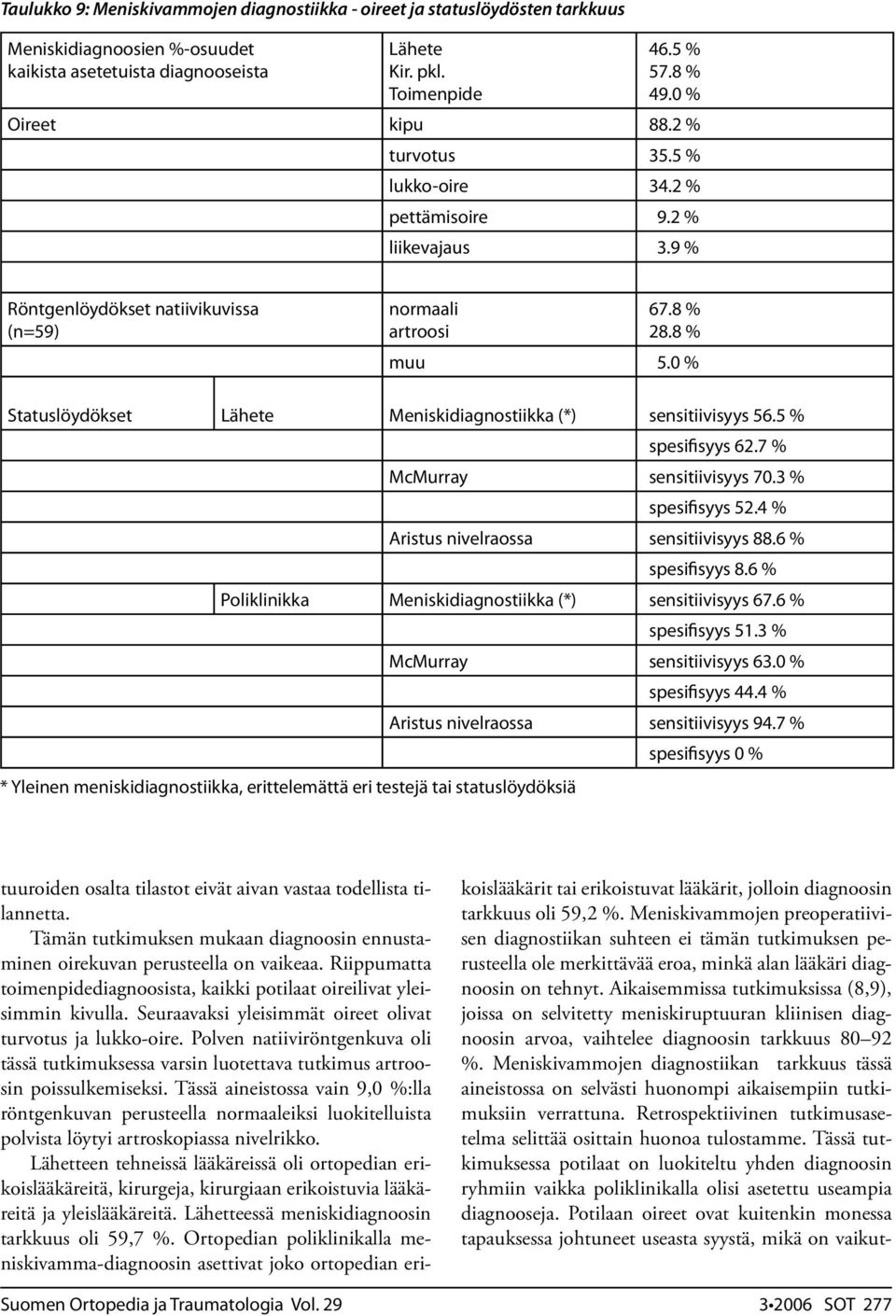 0 % Statuslöydökset Lähete Meniskidiagnostiikka (*) sensitiivisyys 56.5 % spesifisyys 62.7 % McMurray sensitiivisyys 70.3 % spesifisyys 52.4 % Aristus nivelraossa sensitiivisyys 88.6 % spesifisyys 8.