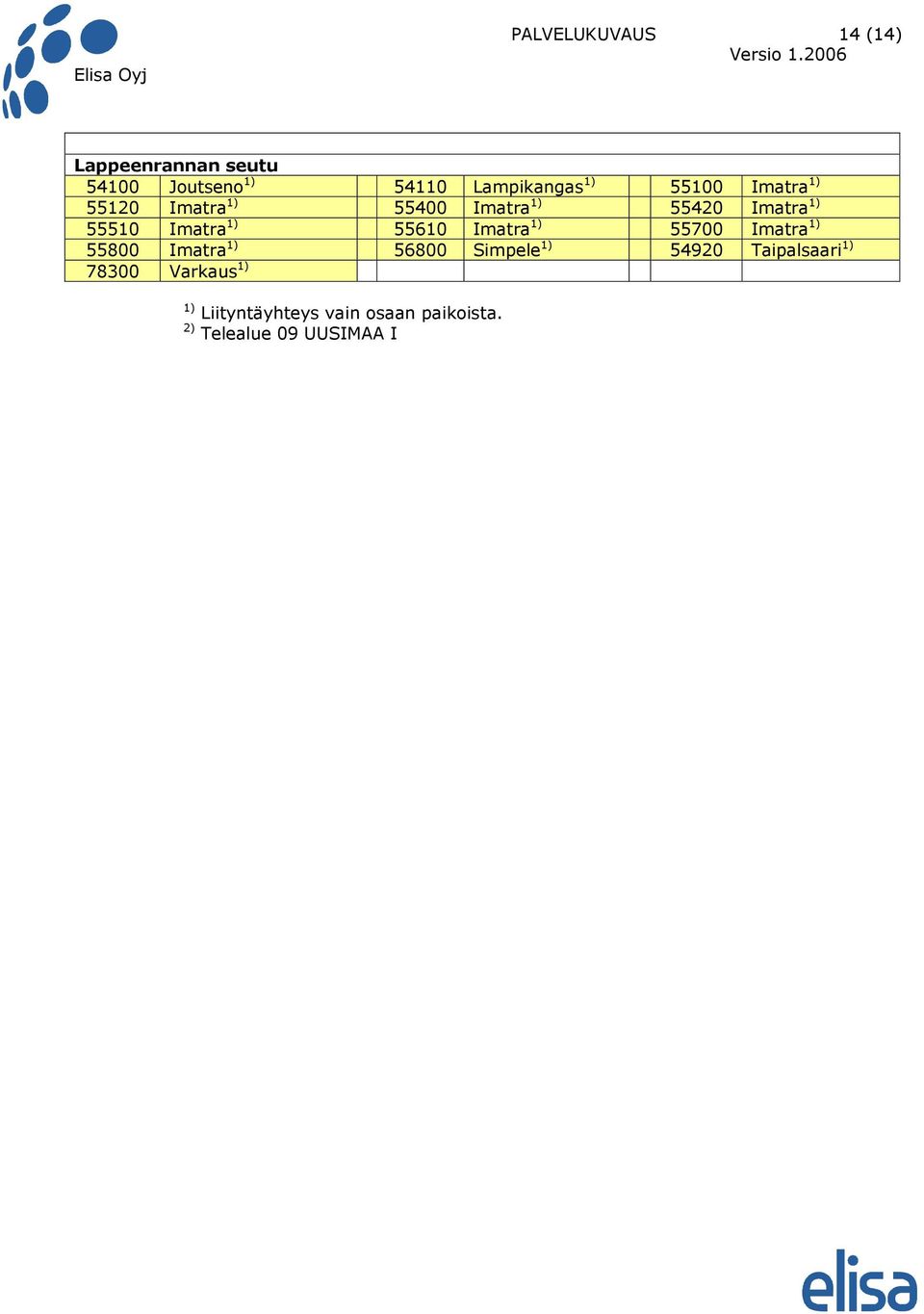 55610 Imatra 1) 55700 Imatra 1) 55800 Imatra 1) 56800 Simpele 1) 54920