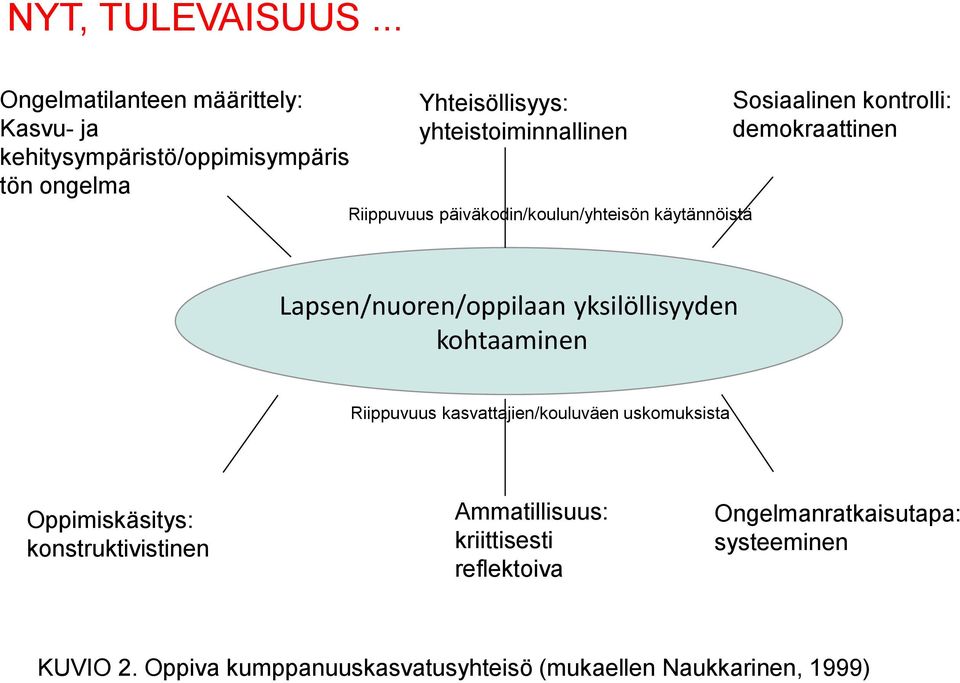 Riippuvuus päiväkodin/koulun/yhteisön käytännöistä Sosiaalinen kontrolli: demokraattinen Lapsen/nuoren/oppilaan