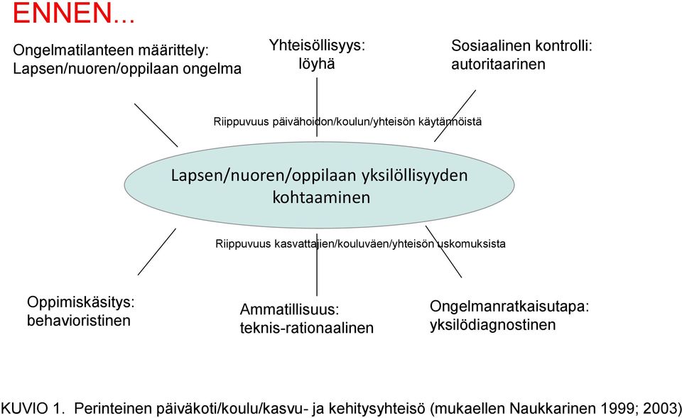 Riippuvuus päivähoidon/koulun/yhteisön käytännöistä Lapsen/nuoren/oppilaan yksilöllisyyden kohtaaminen Riippuvuus