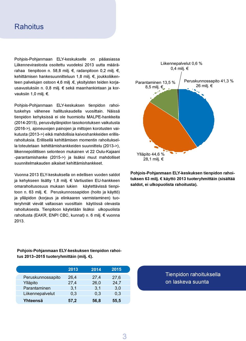 . Liikennepalvelut 0,6 % 0,4 milj. Parantaminen 13,5 % Peruskunnossapito 41,3 % 8,5 milj. 26 milj. Pohjois-Pohjanmaan ELY-keskuksen tienpidon rahoituskehys vähenee hallituskaudella vuosittain.