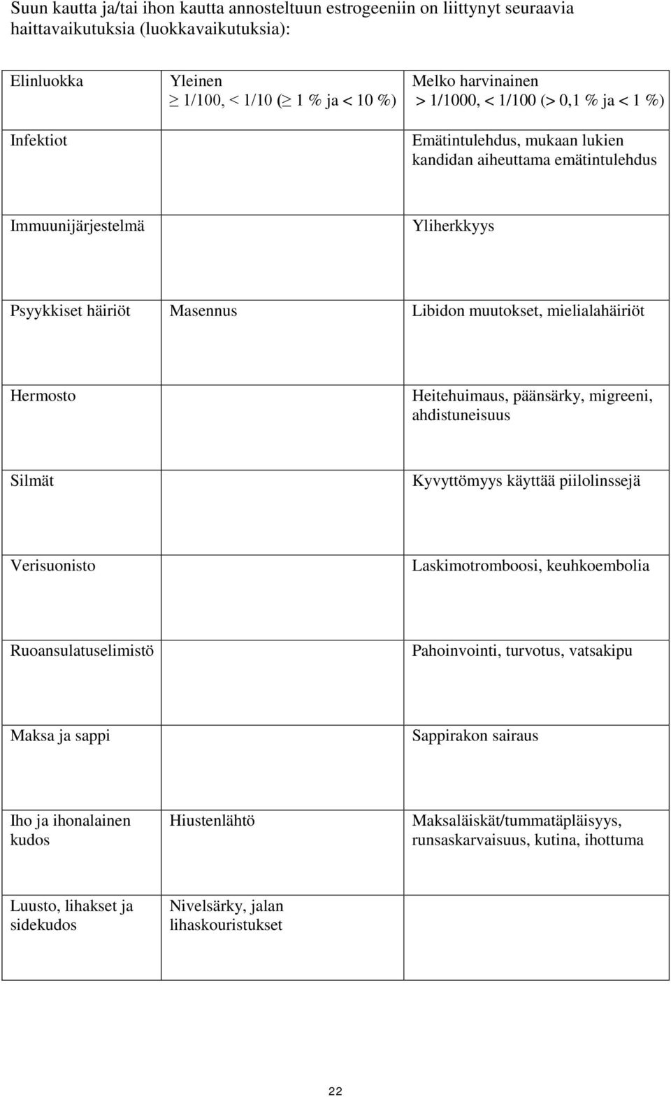 Hermosto Heitehuimaus, päänsärky, migreeni, ahdistuneisuus Silmät Kyvyttömyys käyttää piilolinssejä Verisuonisto Laskimotromboosi, keuhkoembolia Ruoansulatuselimistö Pahoinvointi, turvotus, vatsakipu