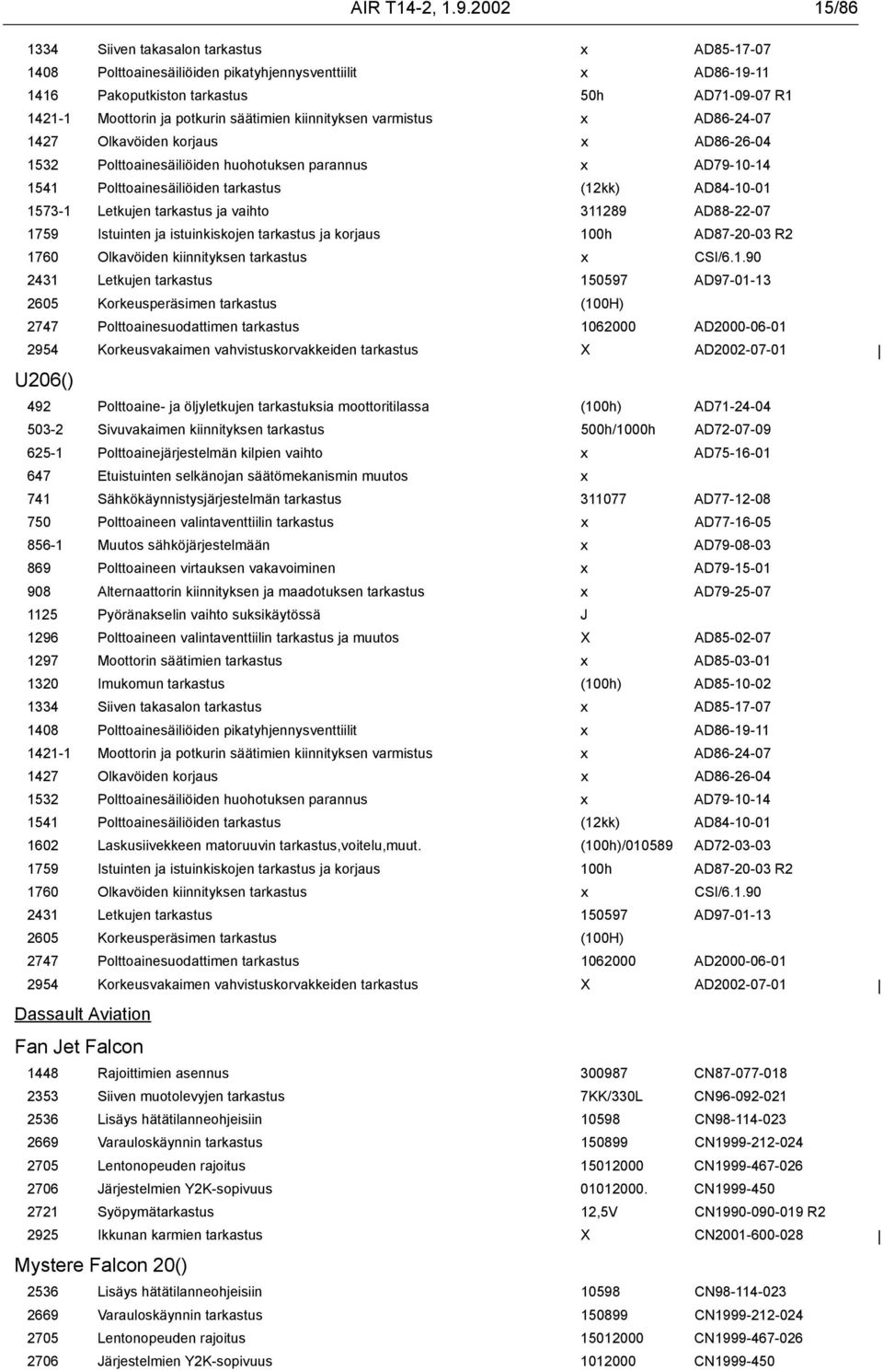 säätimien kiinnityksen varmistus x AD86-24-07 1427 Olkavöiden korjaus x AD86-26-04 1532 Polttoainesäiliöiden huohotuksen parannus x AD79-10-14 1541 Polttoainesäiliöiden tarkastus (12kk) AD84-10-01