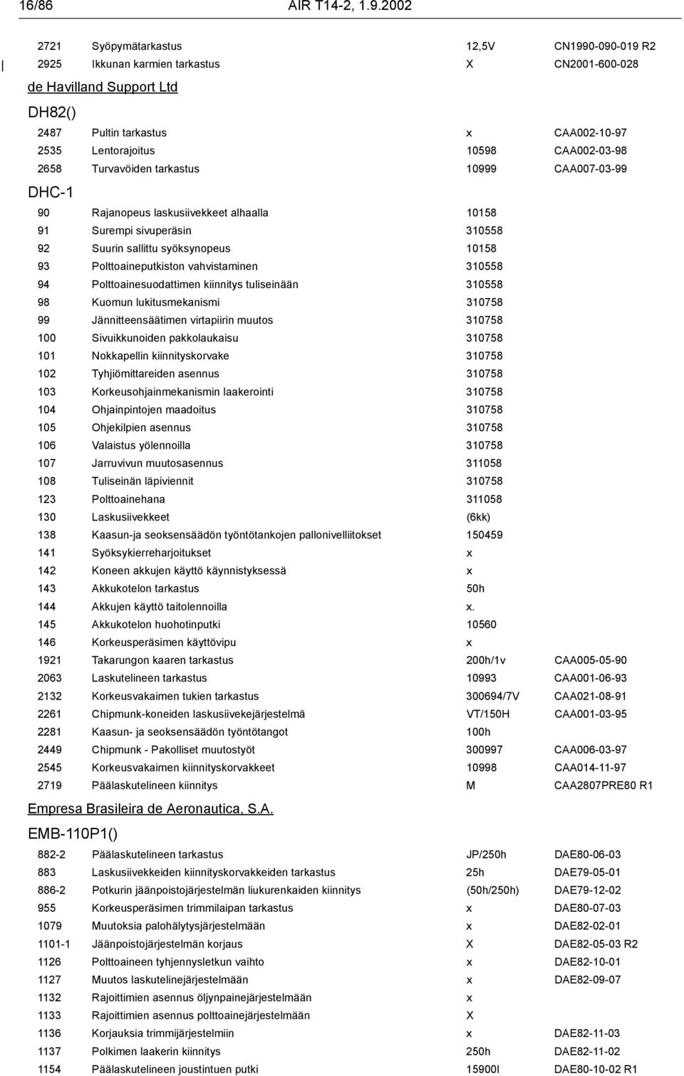 CAA002-03-98 2658 Turvavöiden tarkastus 10999 CAA007-03-99 DHC-1 90 Rajanopeus laskusiivekkeet alhaalla 10158 91 Surempi sivuperäsin 310558 92 Suurin sallittu syöksynopeus 10158 93