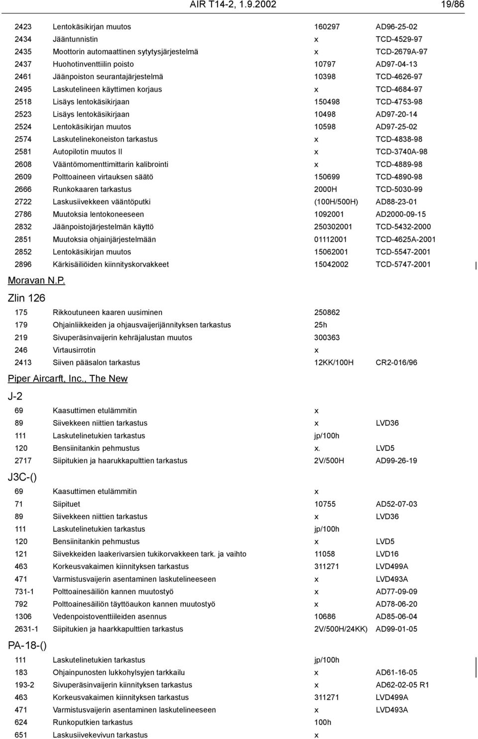 AD97-04-13 2461 Jäänpoiston seurantajärjestelmä 10398 TCD-4626-97 2495 Laskutelineen käyttimen korjaus x TCD-4684-97 2518 Lisäys lentokäsikirjaan 150498 TCD-4753-98 2523 Lisäys lentokäsikirjaan 10498