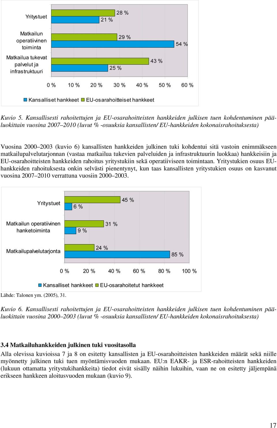 2000 2003 (kuvio 6) kansallisten hankkeiden julkinen tuki kohdentui sitä vastoin enimmäkseen matkailupalvelutarjonnan (vastaa matkailua tukevien palveluiden ja infrastruktuurin luokkaa) hankkeisiin