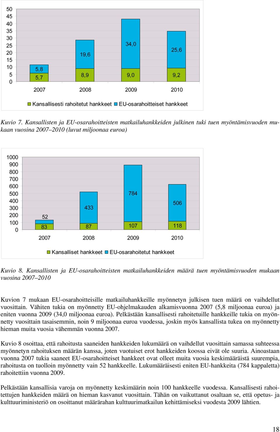 vaihdellut vuosittain. Vähiten tukia on myönnetty EU-ohjelmakauden alkamisvuonna 2007 (5,8 miljoonaa euroa) ja eniten vuonna 2009 (34,0 miljoonaa euroa).