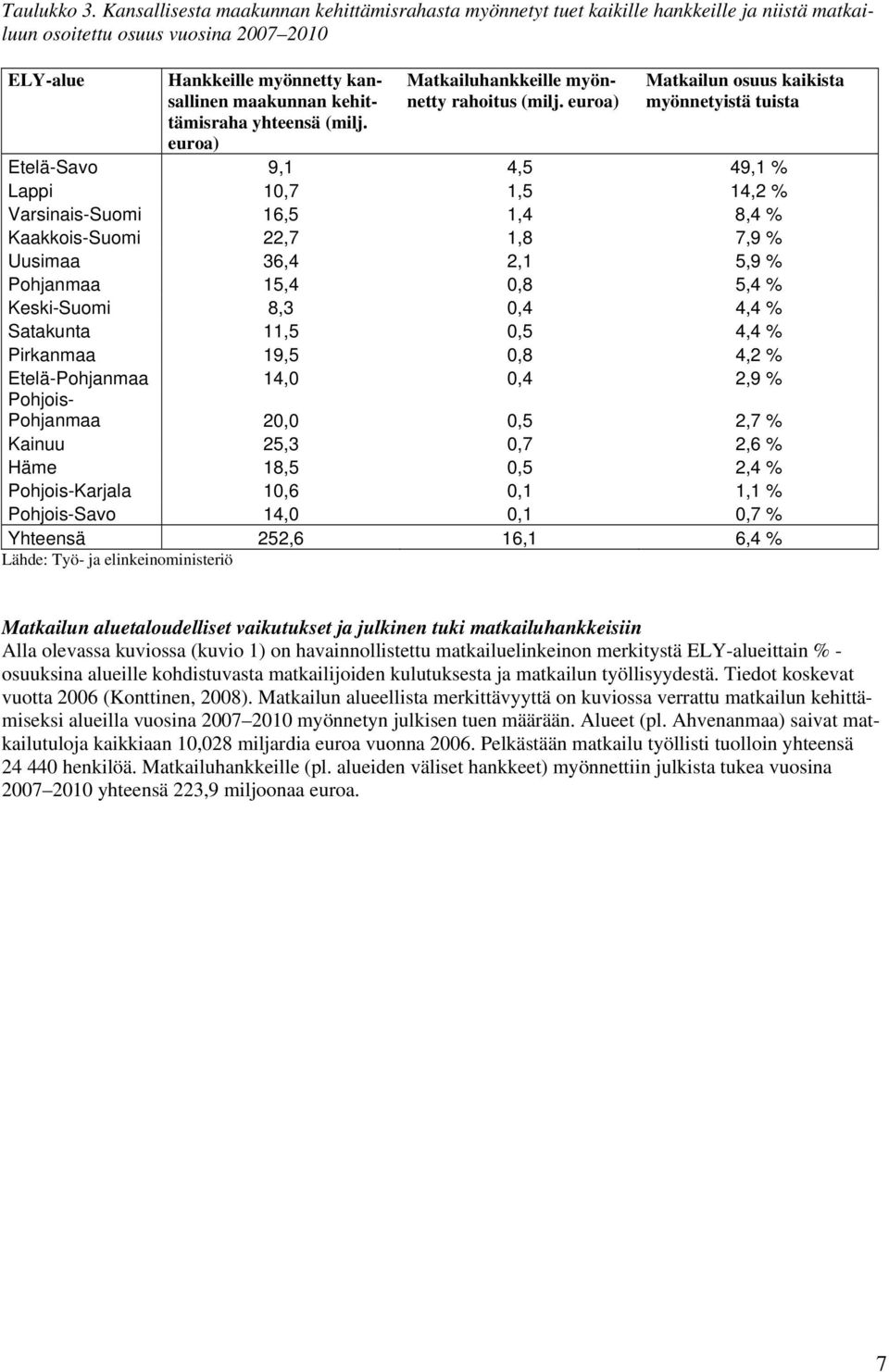 yhteensä (milj. euroa) Matkailuhankkeille myönnetty rahoitus (milj.