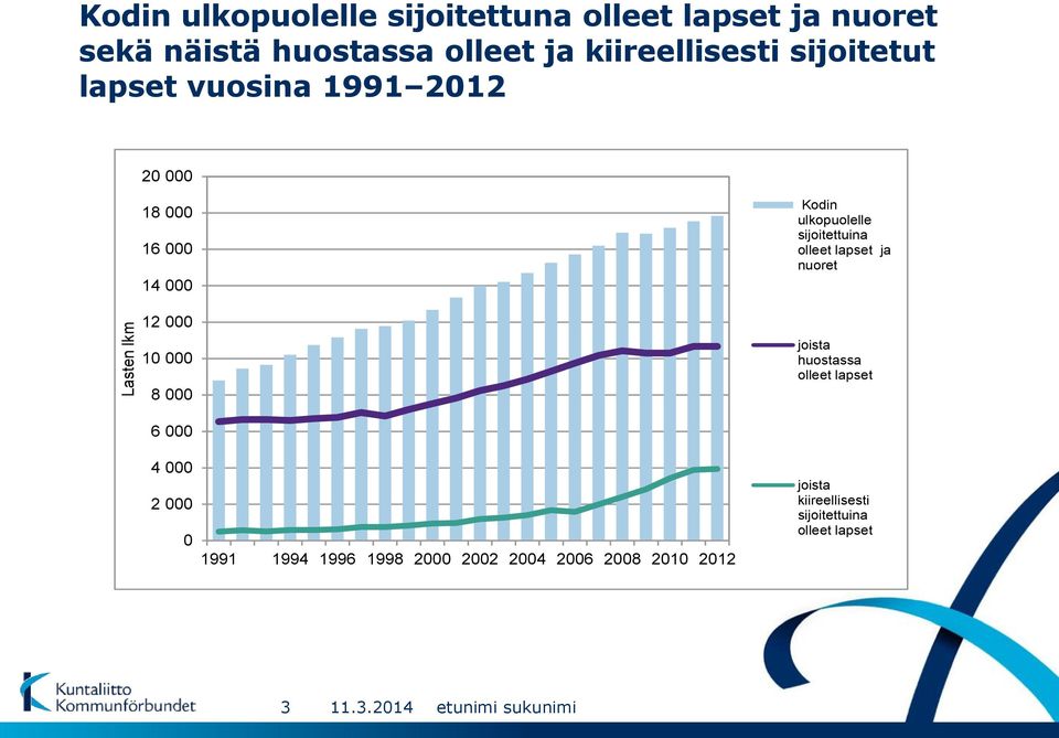 ulkopuolelle sijoitettuina olleet lapset ja nuoret joista huostassa olleet lapset 6 000 4 000 2 000 0 1991