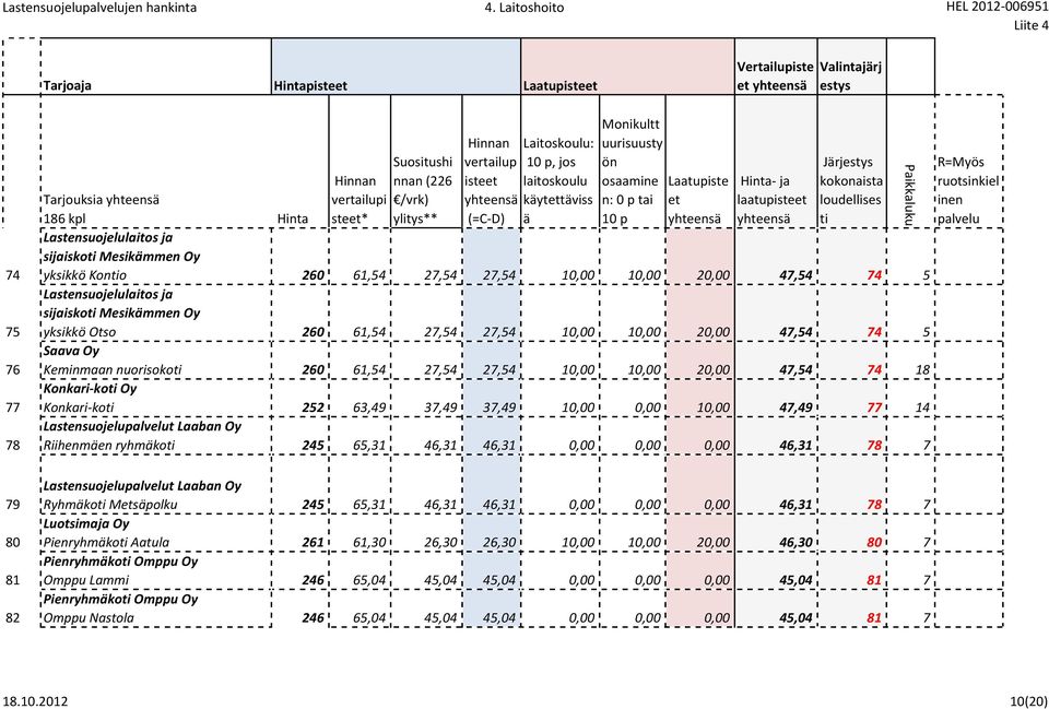 Lastensuojelulaitos ja sijaisko Mesikmmen Oy yksikkö Otso 260 61,54 27,54 27,54 10,00 10,00 20,00 47,54 74 5 Saava Oy Keminmaan nuorisoko 260 61,54 27,54 27,54 10,00 10,00 20,00 47,54 74 18