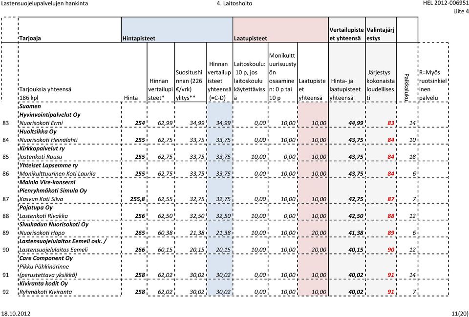 Huoltsikka Oy Nuorisoko Heinlah 255 62,75 33,75 33,75 0,00 10,00 10,00 43,75 84 10 Kirkkot ry lastenko Ruusu 255 62,75 33,75 33,75 10,00 0,00 10,00 43,75 84 18 Yhteis Lapsemme ry uur Ko Laurila 255