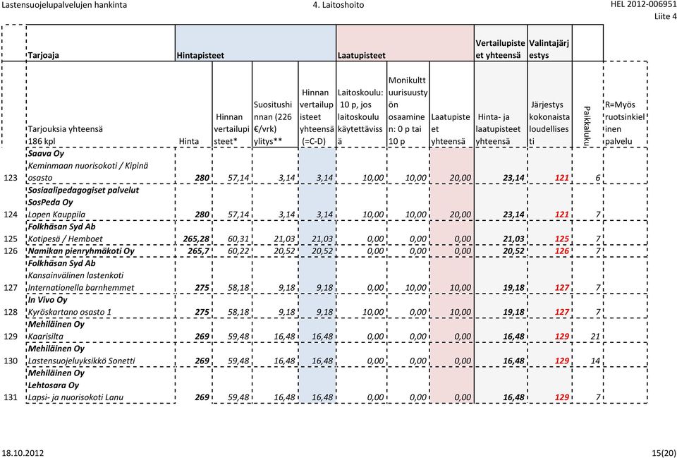 SosPeda Oy Lopen Kauppila 280 57,14 3,14 3,14 10,00 10,00 20,00 23,14 121 7 125 Folkhsan Syd Ab Kopes / Hembo 265,28 60,31 21,03 21,03 0,00 0,00 0,00 21,03 125 7 126 Namikan pienryhmko Oy 265,7 60,22