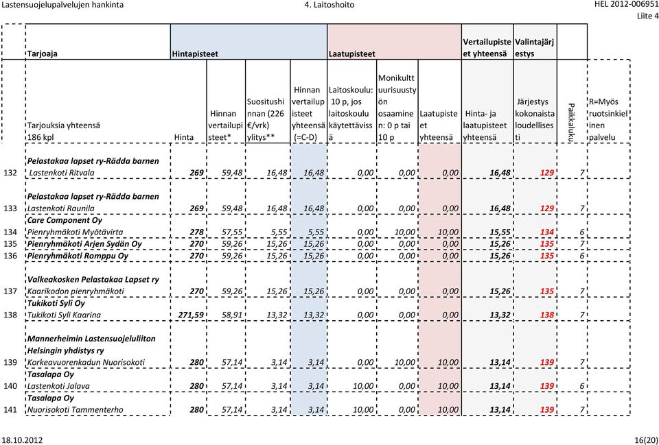ry-rdda barnen Lastenko Raunila 269 59,48 16,48 16,48 0,00 0,00 0,00 16,48 129 7 134 Care Component Oy Pienryhmko Myötvirta 278 57,55 5,55 5,55 0,00 10,00 10,00 15,55 134 6 135 Pienryhmko Arjen Sydn