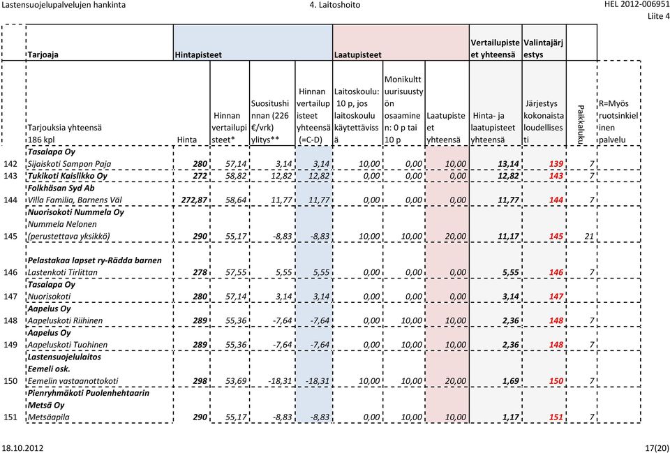 12,82 12,82 0,00 0,00 0,00 12,82 143 7 Folkhsan Syd Ab 144 Villa Familia, Barnens Vl 272,87 58,64 11,77 11,77 0,00 0,00 0,00 11,77 144 7 Nuorisoko Nummela Oy Nummela Nelonen 145 (perusttava yksikkö)