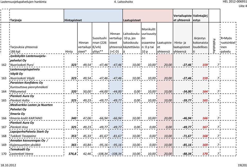 20,00-27,46 159 7 Lastensuojelu Vyl Oy Nuorisoko Vyl 323 49,54-47,46-47,46 10,00 10,00 20,00-27,46 159 7 Paraisten Konfidens Oy Kuntouttava pienryhmko Pikkums 320 50,00-44,00-44,00 0,00 10,00