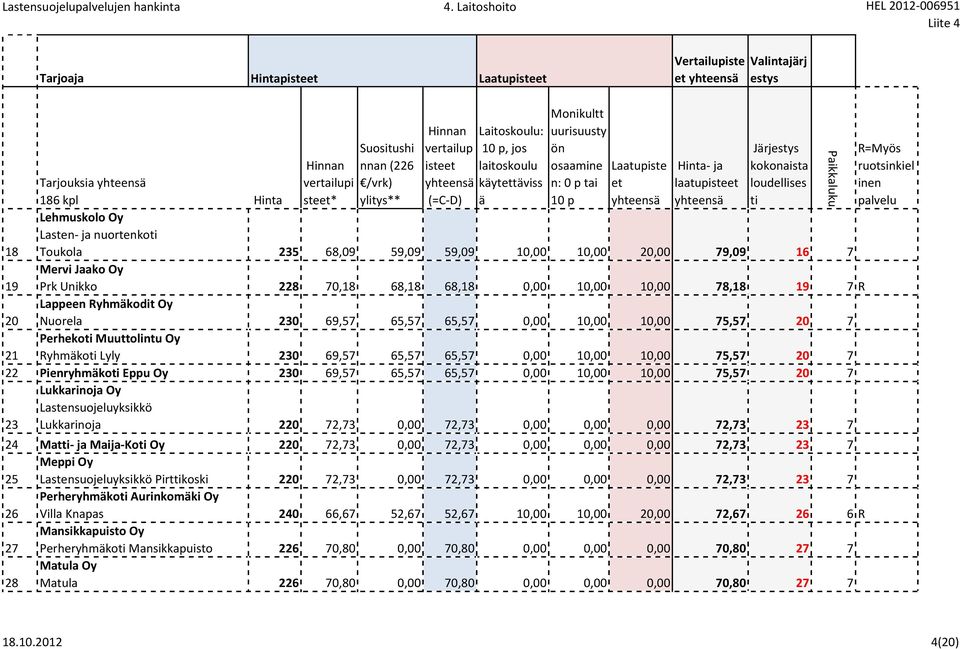 Unikko 228 70,18 68,18 68,18 0,00 10,00 10,00 78,18 19 7 R Lappeen Ryhmkodit Oy Nuorela 230 69,57 65,57 65,57 0,00 10,00 10,00 75,57 20 7 20 Perheko Muuttolintu Oy 21 Ryhmko Lyly 230 69,57 65,57