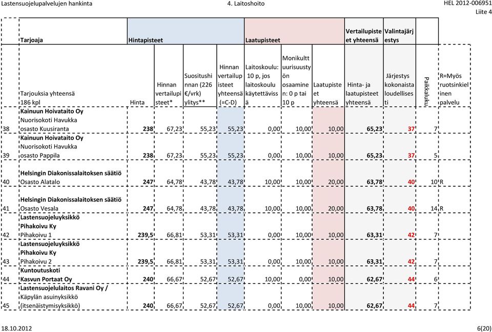 65,23 37 7 Kainuun Hoivataito Oy Nuorisoko Havukka osasto Pappila 238 67,23 55,23 55,23 0,00 10,00 10,00 65,23 37 5 Helsingin Diakonissalaitoksen sö Osasto Alatalo 247 64,78 43,78 43,78 10,00 10,00