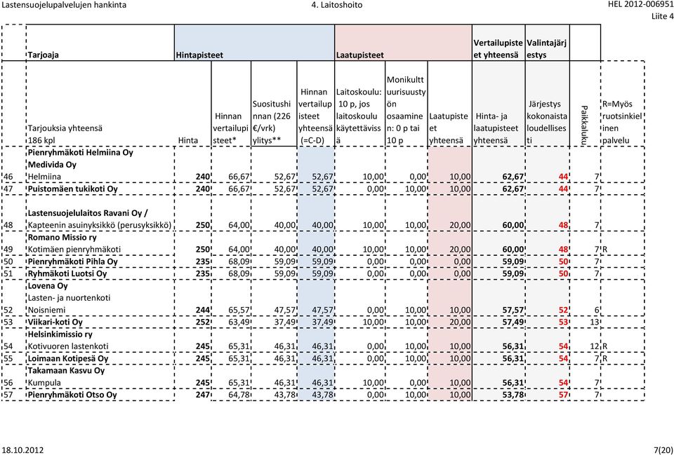 66,67 52,67 52,67 0,00 10,00 10,00 62,67 44 7 48 Lastensuojelulaitos Ravani Oy / Kapteenin asuinyksikkö (perusyksikkö) 250 64,00 40,00 40,00 10,00 10,00 20,00 60,00 48 7 49 Romano Missio ry Komen