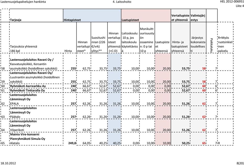 10,00 20,00 53,75 58 7 59 Lastensuojelulaitos Ravani Oy/ Luutnann asuinyksikkö (hoidoll syksikkö) 255 62,75 33,75 33,75 10,00 10,00 20,00 53,75 58 7 60 Ryhmko Aarrearkku Ay 240 66,67 52,67 52,67 0,00