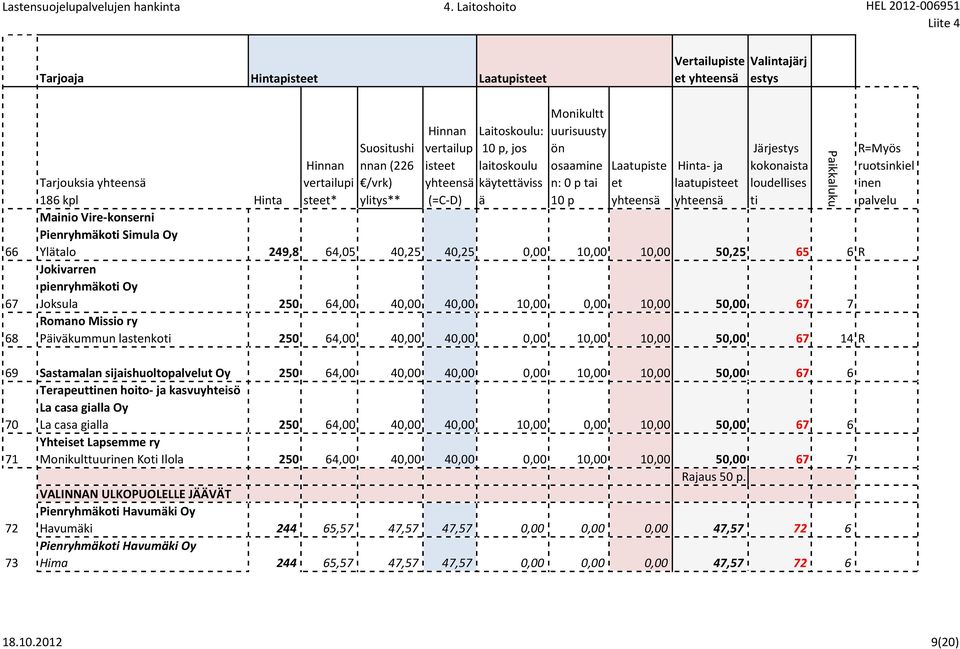 pienryhmko Oy Joksula 250 64,00 40,00 40,00 10,00 0,00 10,00 50,00 67 7 Romano Missio ry Pivkummun lastenko 250 64,00 40,00 40,00 0,00 10,00 10,00 50,00 67 14 R 69 Sastamalan sijaishuoltot Oy 250