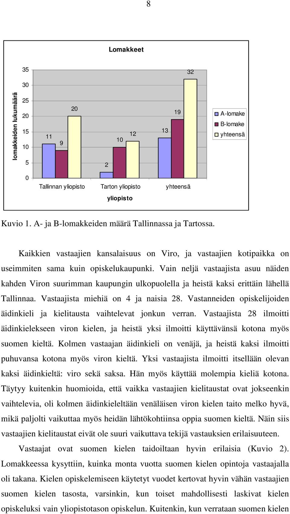 Vain neljä vastaajista asuu näiden kahden Viron suurimman kaupungin ulkopuolella ja heistä kaksi erittäin lähellä Tallinnaa. Vastaajista miehiä on 4 ja naisia 28.