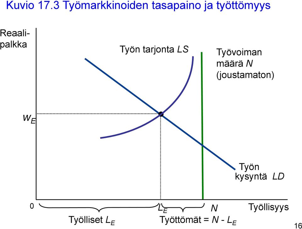 Reaalipalkka Työn tarjonta LS Työvoiman määrä N