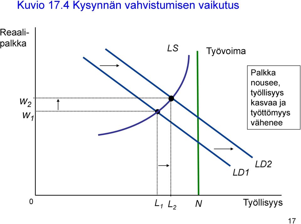 Reaalipalkka LS Työvoima w 2 w 1 Palkka