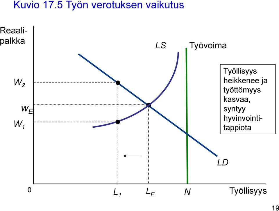 Työvoima W 2 W 1 w E Työllisyys heikkenee