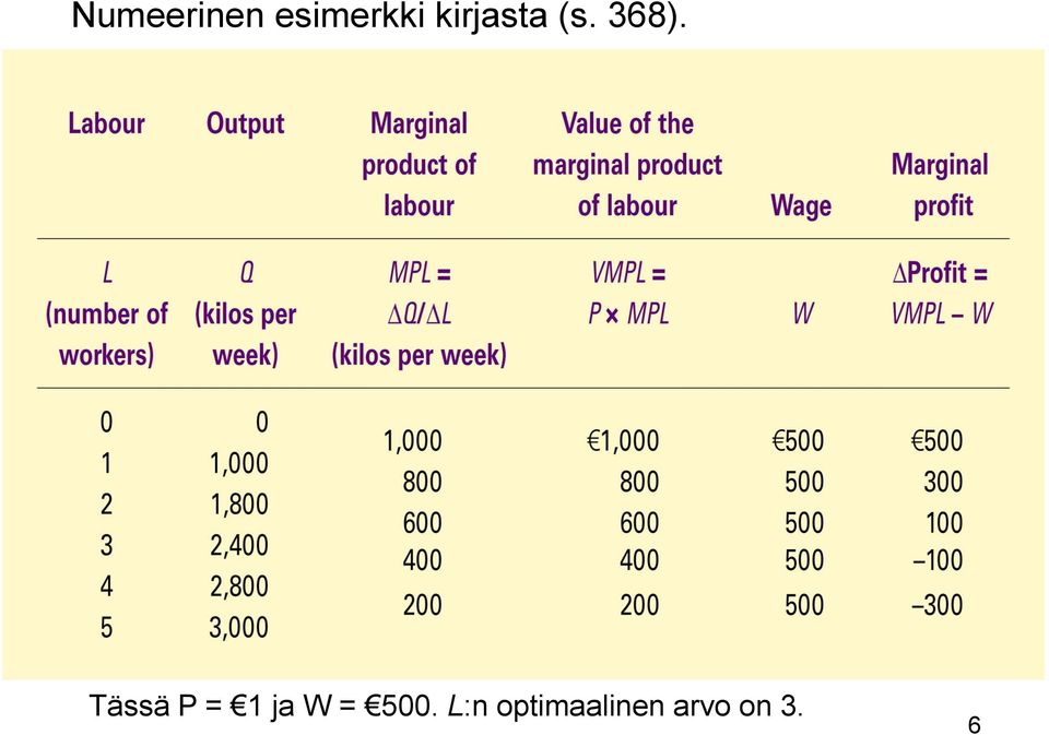 Tässä P = 1 ja W = 500.