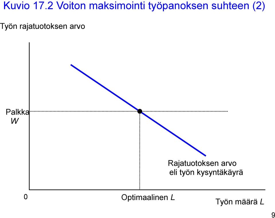 (2) Työn rajatuotoksen arvo Palkka W