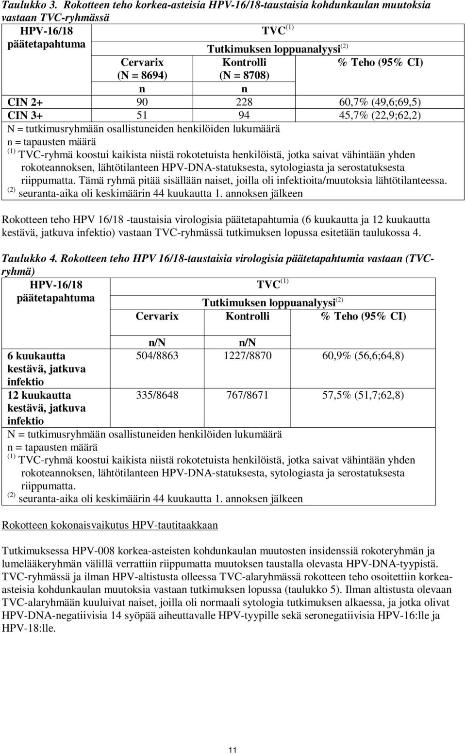 8694) (N = 8708) n n CIN 2+ 90 228 60,7% (49,6;69,5) CIN 3+ 51 94 45,7% (22,9;62,2) N = tutkimusryhmään osallistuneiden henkilöiden lukumäärä n = tapausten määrä (1) TVC-ryhmä koostui kaikista niistä