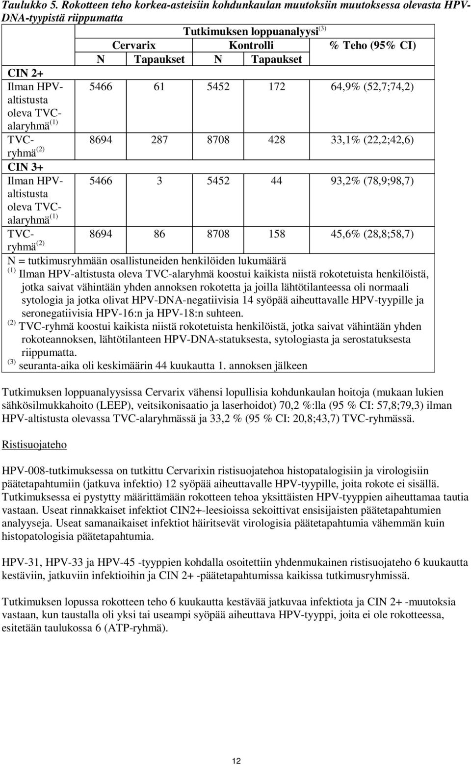 2+ Ilman HPValtistusta oleva TVC- 5466 61 5452 172 64,9% (52,7;74,2) alaryhmä (1) TVCryhmä 8694 287 8708 428 33,1% (22,2;42,6) (2) CIN 3+ Ilman HPValtistusta oleva TVCalaryhmä (1) 5466 3 5452 44