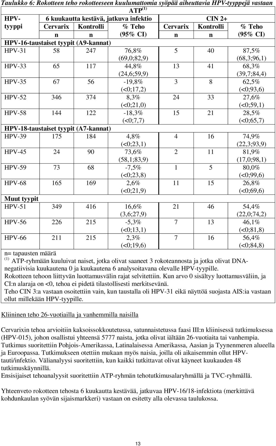 (<0;21,0) HPV-58 144 122-18,3% (<0;7,7) HPV-18-taustaiset tyypit (A7-kannat) HPV-39 175 184 4,8% (<0;23,1) HPV-45 24 90 73,6% (58,1;83,9) HPV-59 73 68-7,5% (<0;23,8) HPV-68 165 169 2,6% (<0;21,9)