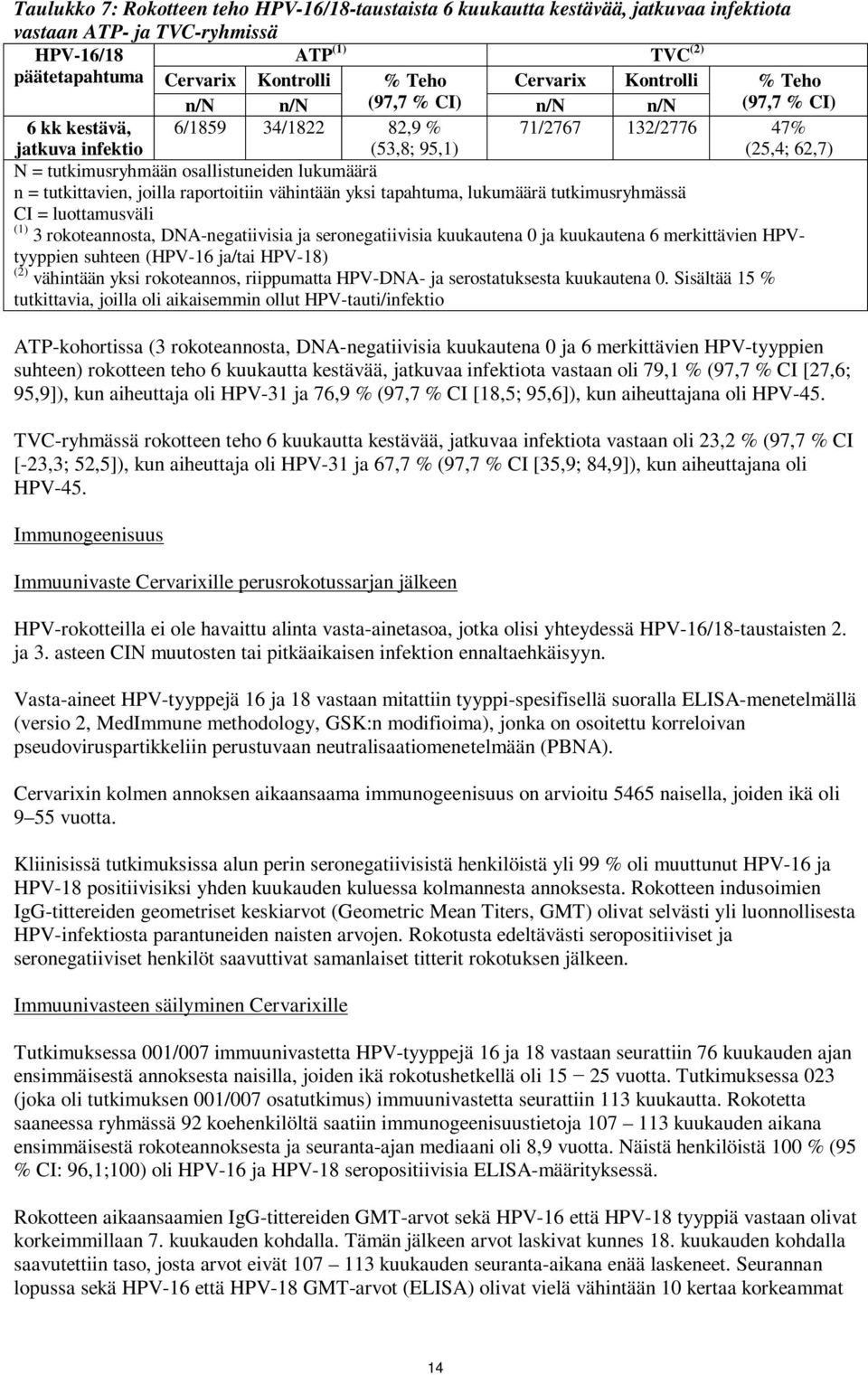 lukumäärä n = tutkittavien, joilla raportoitiin vähintään yksi tapahtuma, lukumäärä tutkimusryhmässä CI = luottamusväli (1) 3 rokoteannosta, DNA-negatiivisia ja seronegatiivisia kuukautena 0 ja