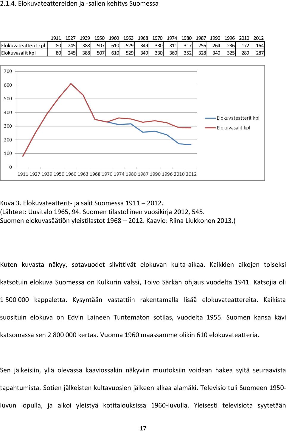 164 Elokuvasalit kpl 80 245 388 507 610 529 349 330 360 352 328 340 325 289 287 Kuva 3. Elokuvateatterit- ja salit Suomessa 1911 2012. (Lähteet: Uusitalo 1965, 94.