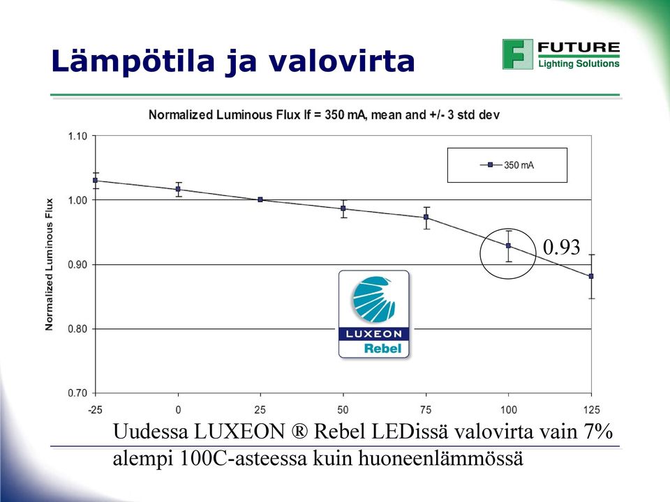 LEDissä valovirta vain 7%