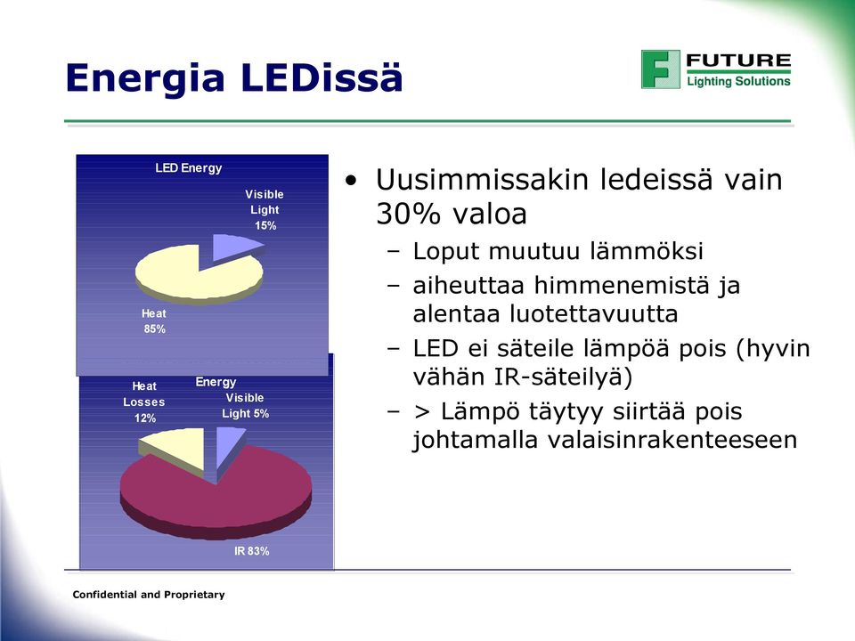 aiheuttaa himmenemistä ja alentaa luotettavuutta LED ei säteile lämpöä pois (hyvin vähän