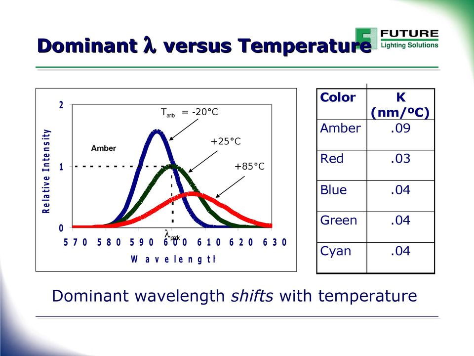 2 0 6 3 0 W a v e l e n g t h [ n m ] Color K (nm/ºc) Amber.09 Red.