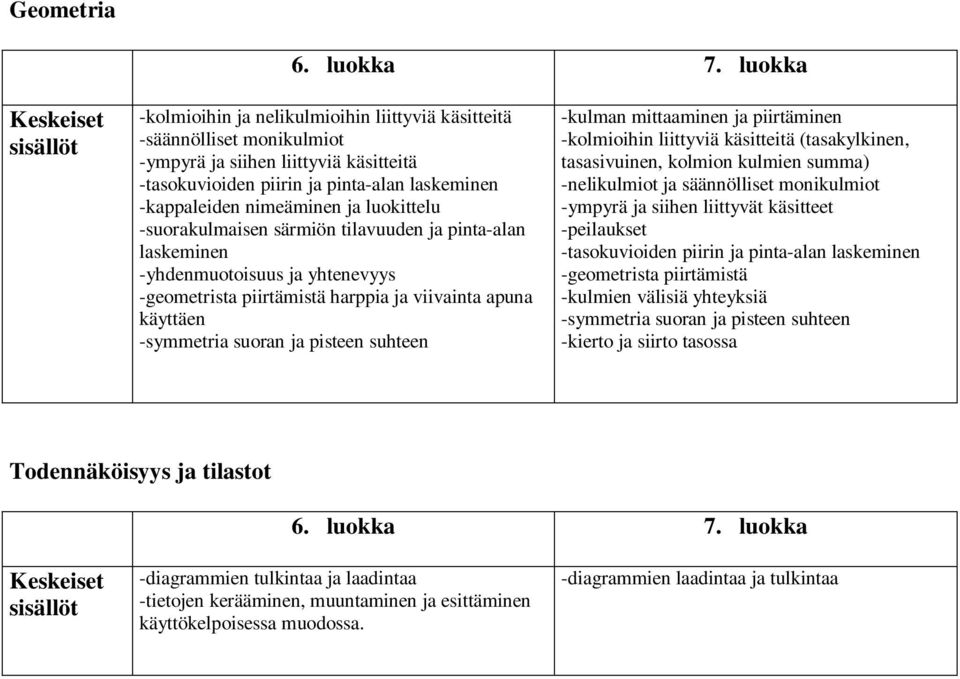 -kulman mittaaminen ja piirtäminen -kolmioihin liittyviä käsitteitä (tasakylkinen, tasasivuinen, kolmion kulmien summa) -nelikulmiot ja säännölliset monikulmiot -ympyrä ja siihen liittyvät käsitteet